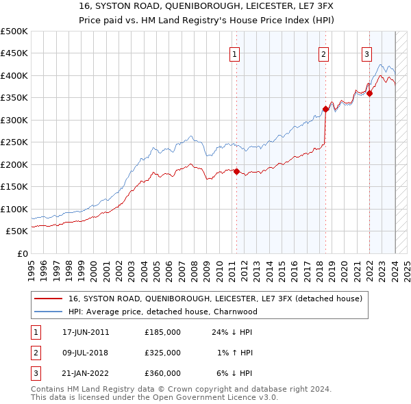 16, SYSTON ROAD, QUENIBOROUGH, LEICESTER, LE7 3FX: Price paid vs HM Land Registry's House Price Index