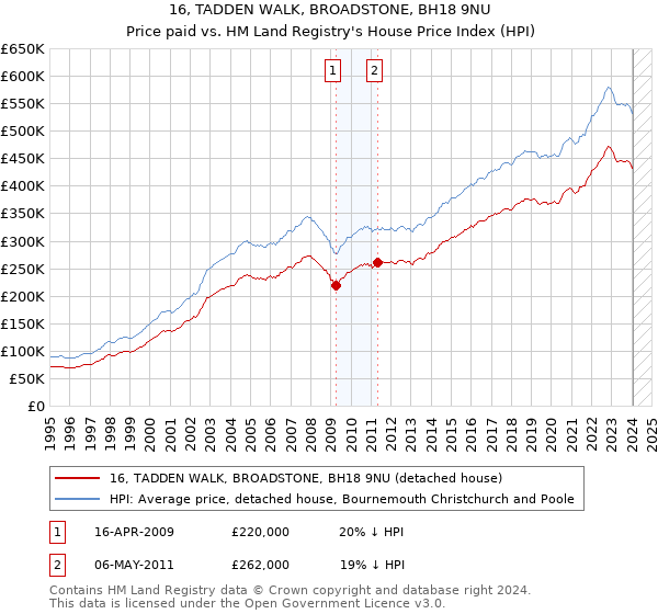 16, TADDEN WALK, BROADSTONE, BH18 9NU: Price paid vs HM Land Registry's House Price Index