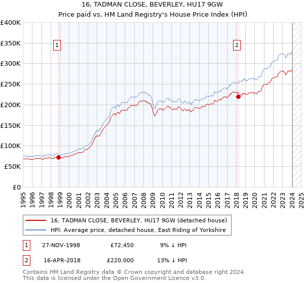 16, TADMAN CLOSE, BEVERLEY, HU17 9GW: Price paid vs HM Land Registry's House Price Index