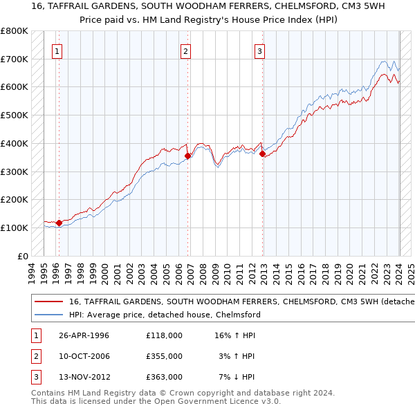 16, TAFFRAIL GARDENS, SOUTH WOODHAM FERRERS, CHELMSFORD, CM3 5WH: Price paid vs HM Land Registry's House Price Index