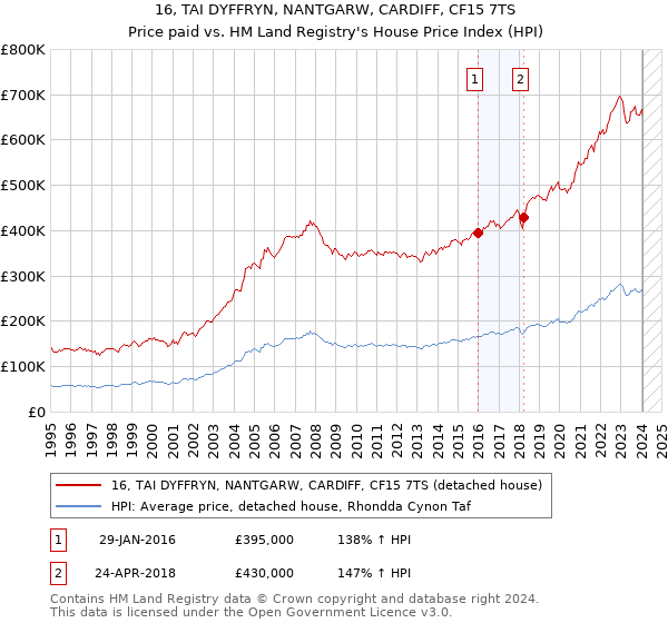 16, TAI DYFFRYN, NANTGARW, CARDIFF, CF15 7TS: Price paid vs HM Land Registry's House Price Index