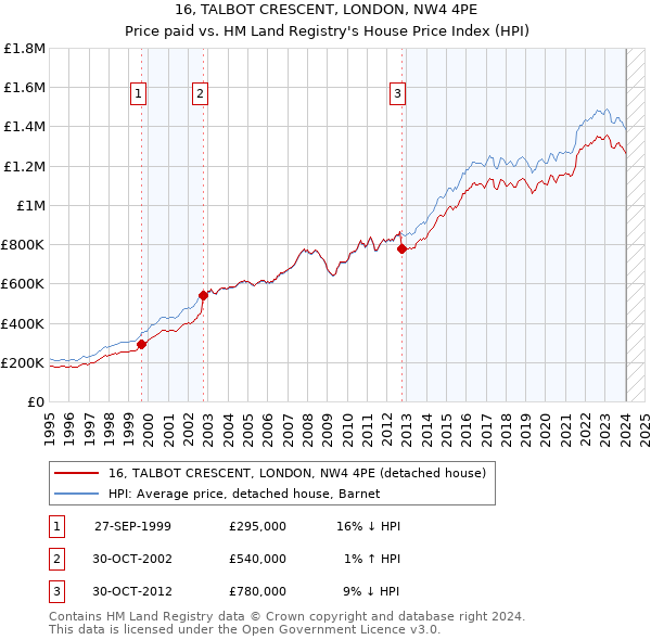 16, TALBOT CRESCENT, LONDON, NW4 4PE: Price paid vs HM Land Registry's House Price Index