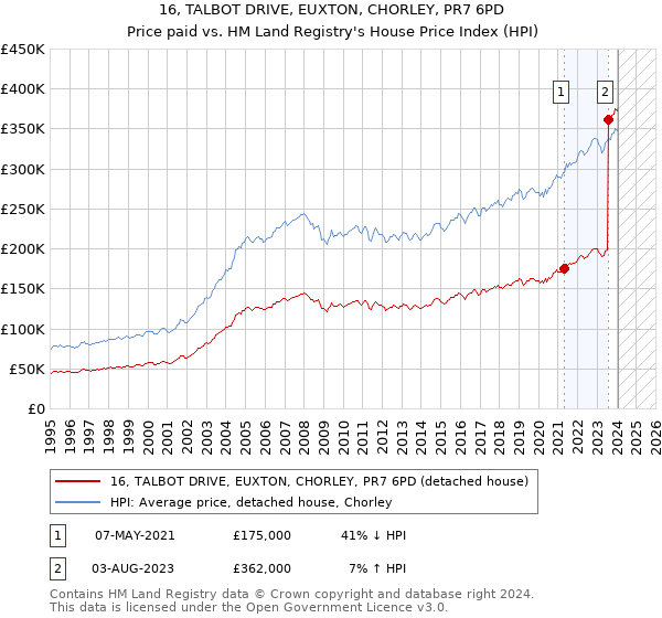 16, TALBOT DRIVE, EUXTON, CHORLEY, PR7 6PD: Price paid vs HM Land Registry's House Price Index