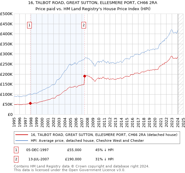 16, TALBOT ROAD, GREAT SUTTON, ELLESMERE PORT, CH66 2RA: Price paid vs HM Land Registry's House Price Index