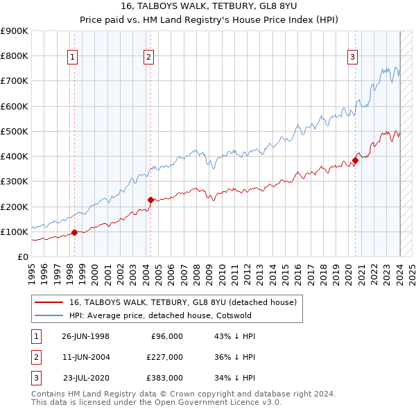 16, TALBOYS WALK, TETBURY, GL8 8YU: Price paid vs HM Land Registry's House Price Index