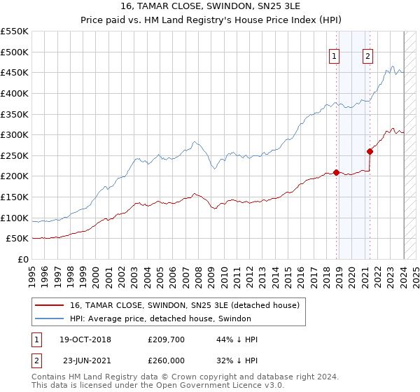 16, TAMAR CLOSE, SWINDON, SN25 3LE: Price paid vs HM Land Registry's House Price Index