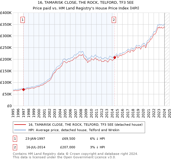 16, TAMARISK CLOSE, THE ROCK, TELFORD, TF3 5EE: Price paid vs HM Land Registry's House Price Index