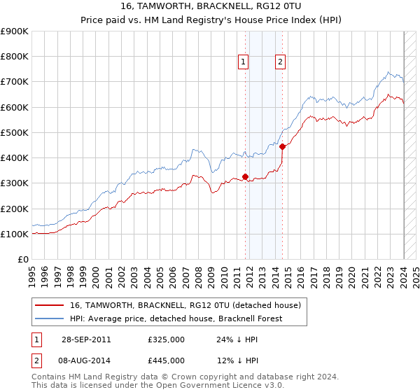 16, TAMWORTH, BRACKNELL, RG12 0TU: Price paid vs HM Land Registry's House Price Index