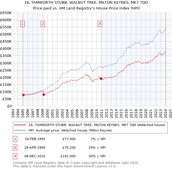 16, TAMWORTH STUBB, WALNUT TREE, MILTON KEYNES, MK7 7DD: Price paid vs HM Land Registry's House Price Index