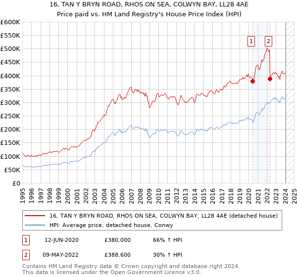 16, TAN Y BRYN ROAD, RHOS ON SEA, COLWYN BAY, LL28 4AE: Price paid vs HM Land Registry's House Price Index