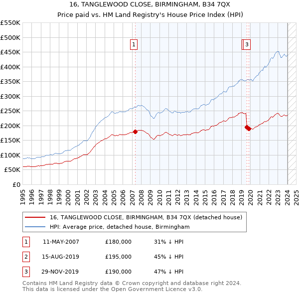 16, TANGLEWOOD CLOSE, BIRMINGHAM, B34 7QX: Price paid vs HM Land Registry's House Price Index