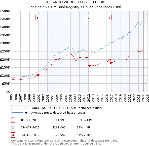 16, TANGLEWOOD, LEEDS, LS11 5DX: Price paid vs HM Land Registry's House Price Index