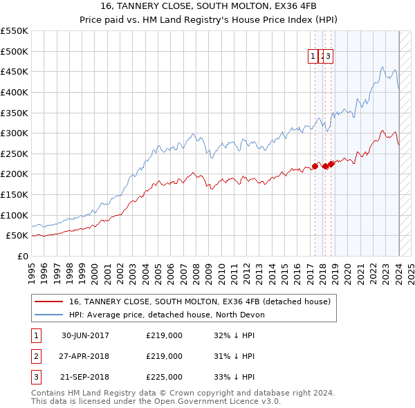 16, TANNERY CLOSE, SOUTH MOLTON, EX36 4FB: Price paid vs HM Land Registry's House Price Index