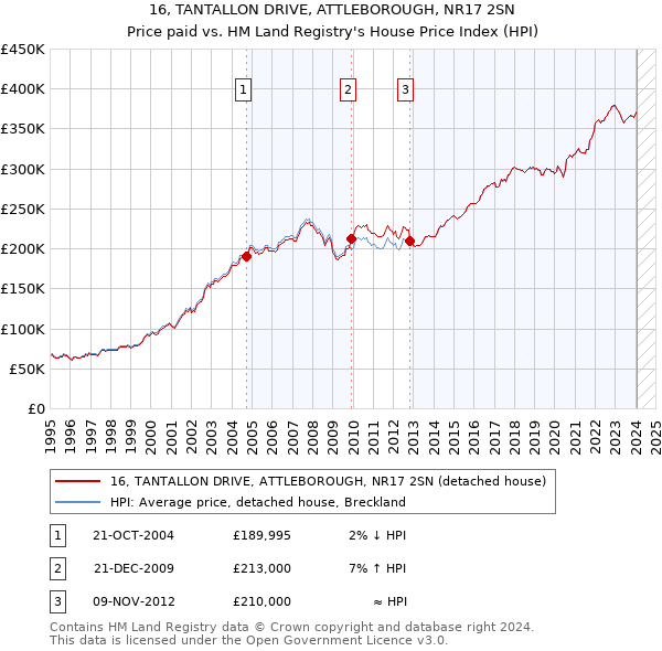 16, TANTALLON DRIVE, ATTLEBOROUGH, NR17 2SN: Price paid vs HM Land Registry's House Price Index