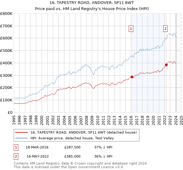 16, TAPESTRY ROAD, ANDOVER, SP11 6WT: Price paid vs HM Land Registry's House Price Index