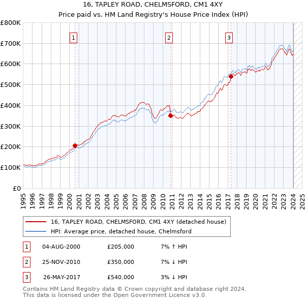 16, TAPLEY ROAD, CHELMSFORD, CM1 4XY: Price paid vs HM Land Registry's House Price Index