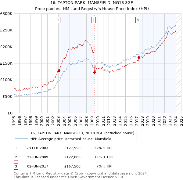 16, TAPTON PARK, MANSFIELD, NG18 3GE: Price paid vs HM Land Registry's House Price Index