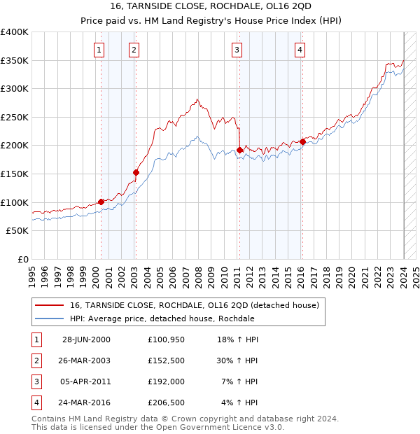 16, TARNSIDE CLOSE, ROCHDALE, OL16 2QD: Price paid vs HM Land Registry's House Price Index