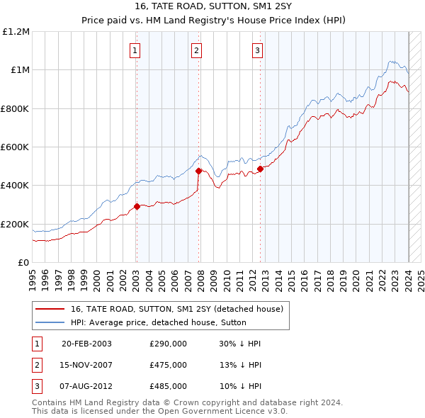 16, TATE ROAD, SUTTON, SM1 2SY: Price paid vs HM Land Registry's House Price Index