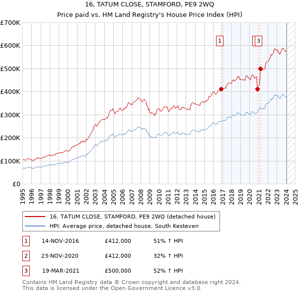 16, TATUM CLOSE, STAMFORD, PE9 2WQ: Price paid vs HM Land Registry's House Price Index