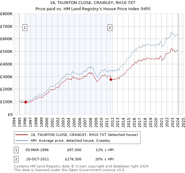 16, TAUNTON CLOSE, CRAWLEY, RH10 7XT: Price paid vs HM Land Registry's House Price Index