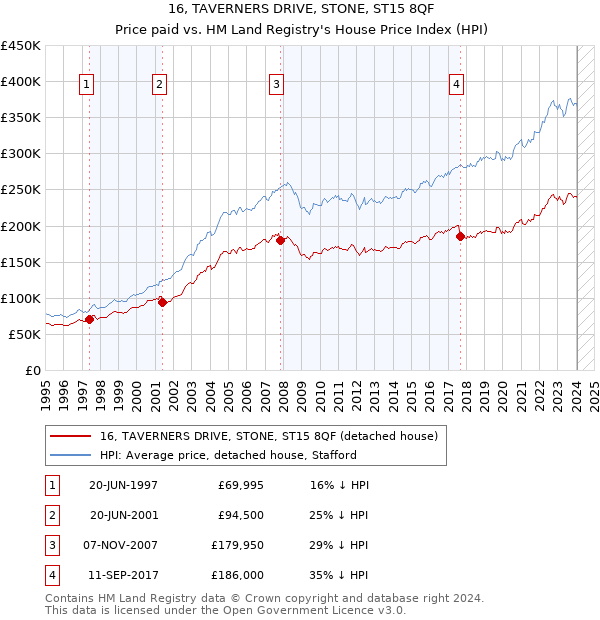 16, TAVERNERS DRIVE, STONE, ST15 8QF: Price paid vs HM Land Registry's House Price Index