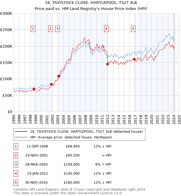 16, TAVISTOCK CLOSE, HARTLEPOOL, TS27 3LB: Price paid vs HM Land Registry's House Price Index