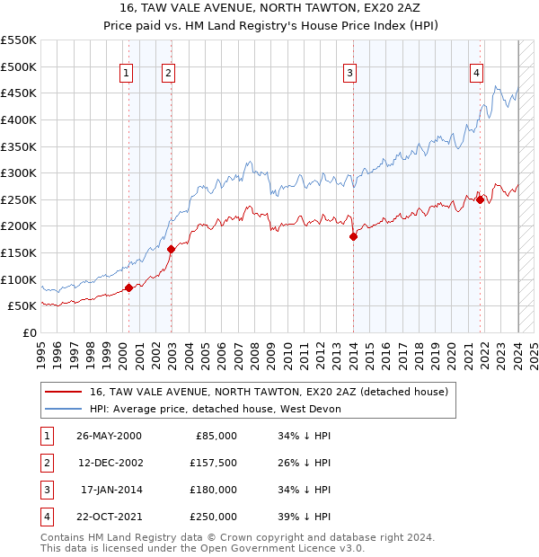 16, TAW VALE AVENUE, NORTH TAWTON, EX20 2AZ: Price paid vs HM Land Registry's House Price Index