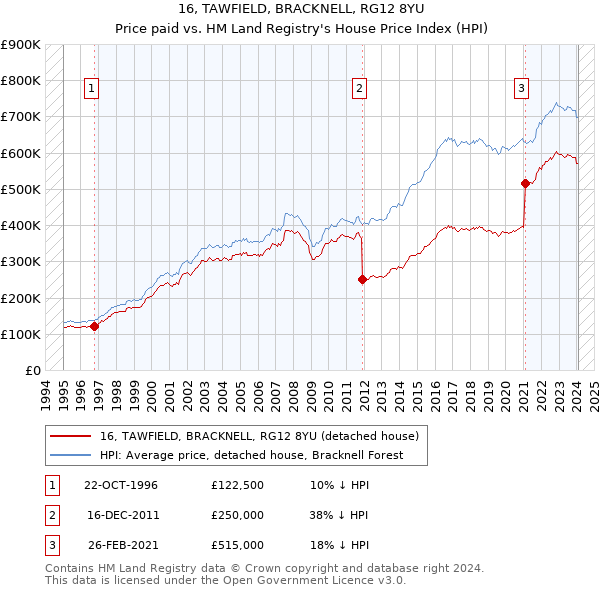 16, TAWFIELD, BRACKNELL, RG12 8YU: Price paid vs HM Land Registry's House Price Index