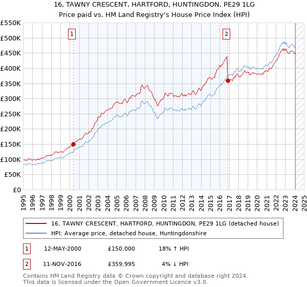 16, TAWNY CRESCENT, HARTFORD, HUNTINGDON, PE29 1LG: Price paid vs HM Land Registry's House Price Index
