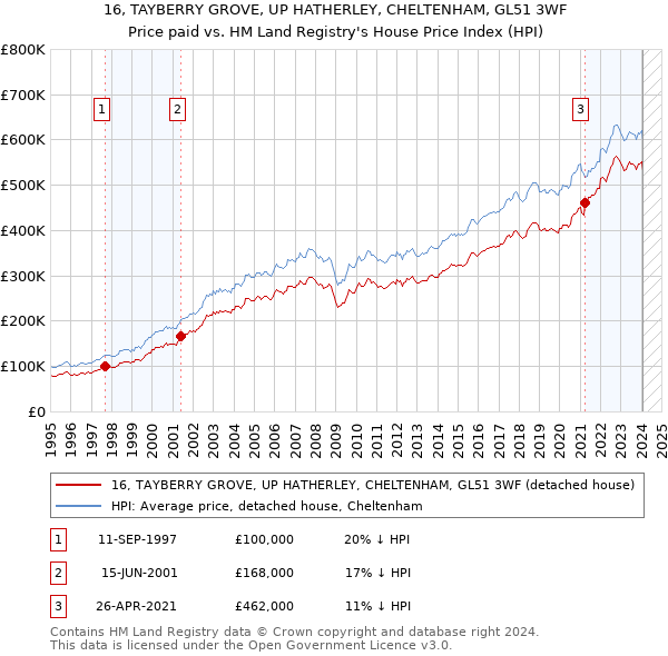 16, TAYBERRY GROVE, UP HATHERLEY, CHELTENHAM, GL51 3WF: Price paid vs HM Land Registry's House Price Index