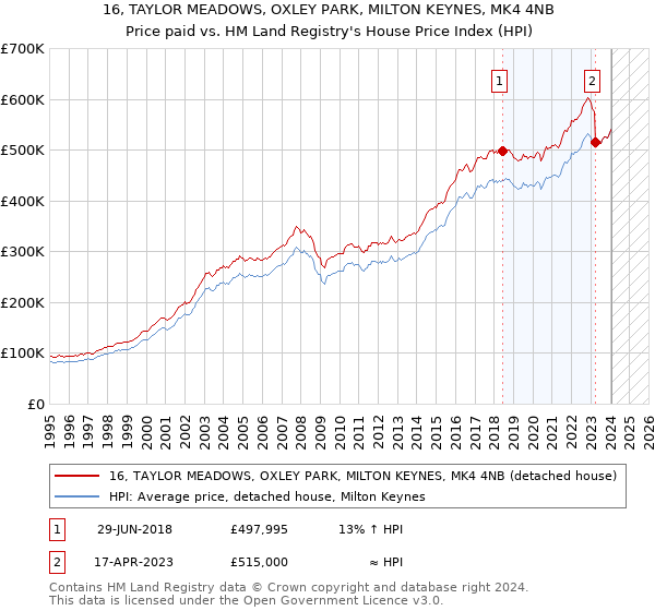 16, TAYLOR MEADOWS, OXLEY PARK, MILTON KEYNES, MK4 4NB: Price paid vs HM Land Registry's House Price Index