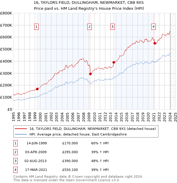 16, TAYLORS FIELD, DULLINGHAM, NEWMARKET, CB8 9XS: Price paid vs HM Land Registry's House Price Index