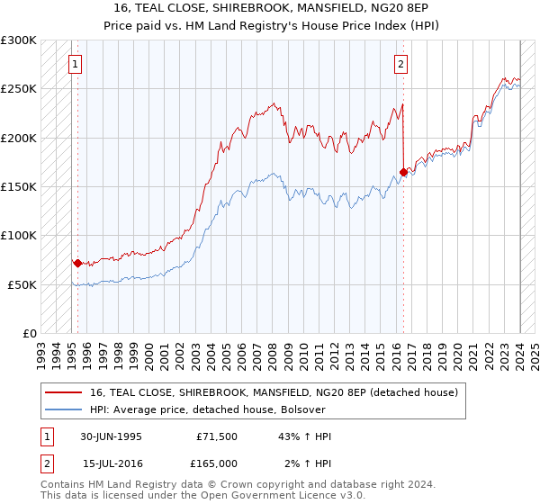 16, TEAL CLOSE, SHIREBROOK, MANSFIELD, NG20 8EP: Price paid vs HM Land Registry's House Price Index