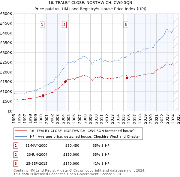 16, TEALBY CLOSE, NORTHWICH, CW9 5QN: Price paid vs HM Land Registry's House Price Index