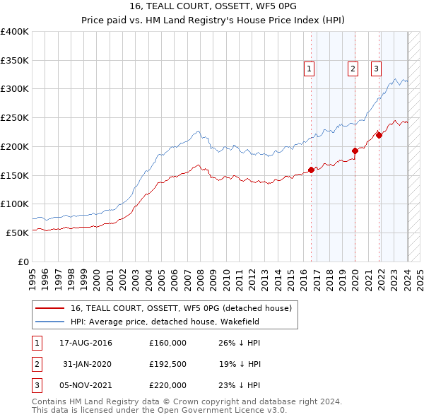 16, TEALL COURT, OSSETT, WF5 0PG: Price paid vs HM Land Registry's House Price Index