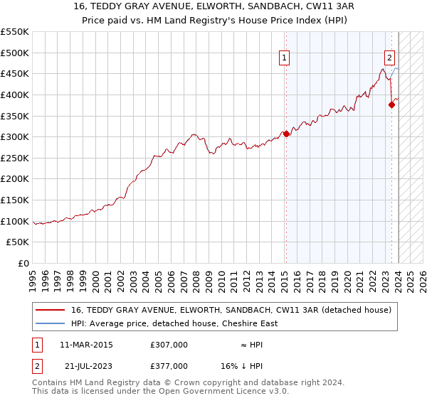 16, TEDDY GRAY AVENUE, ELWORTH, SANDBACH, CW11 3AR: Price paid vs HM Land Registry's House Price Index