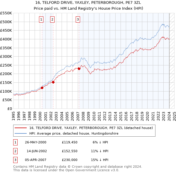 16, TELFORD DRIVE, YAXLEY, PETERBOROUGH, PE7 3ZL: Price paid vs HM Land Registry's House Price Index