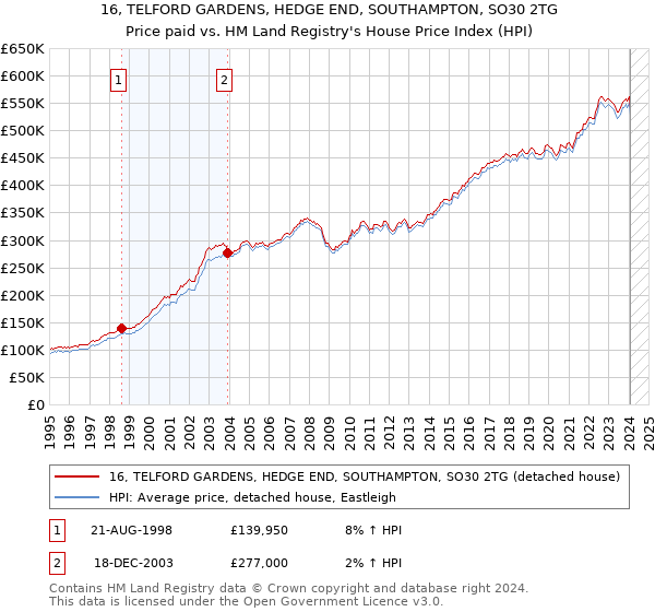 16, TELFORD GARDENS, HEDGE END, SOUTHAMPTON, SO30 2TG: Price paid vs HM Land Registry's House Price Index