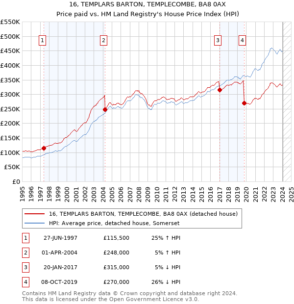 16, TEMPLARS BARTON, TEMPLECOMBE, BA8 0AX: Price paid vs HM Land Registry's House Price Index