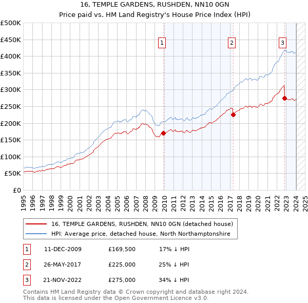 16, TEMPLE GARDENS, RUSHDEN, NN10 0GN: Price paid vs HM Land Registry's House Price Index