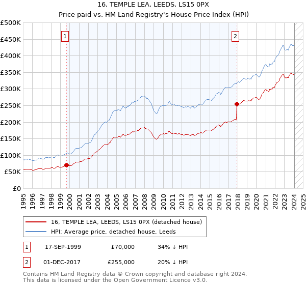 16, TEMPLE LEA, LEEDS, LS15 0PX: Price paid vs HM Land Registry's House Price Index