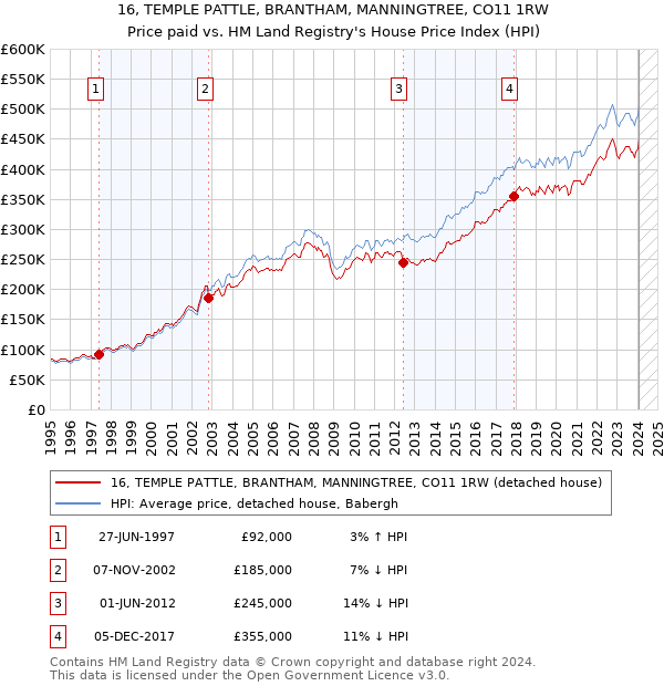 16, TEMPLE PATTLE, BRANTHAM, MANNINGTREE, CO11 1RW: Price paid vs HM Land Registry's House Price Index