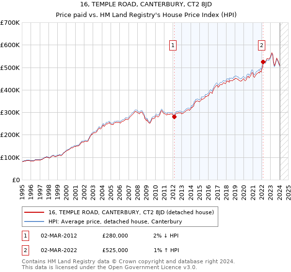 16, TEMPLE ROAD, CANTERBURY, CT2 8JD: Price paid vs HM Land Registry's House Price Index