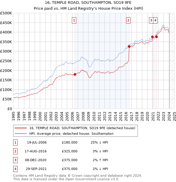 16, TEMPLE ROAD, SOUTHAMPTON, SO19 9FE: Price paid vs HM Land Registry's House Price Index