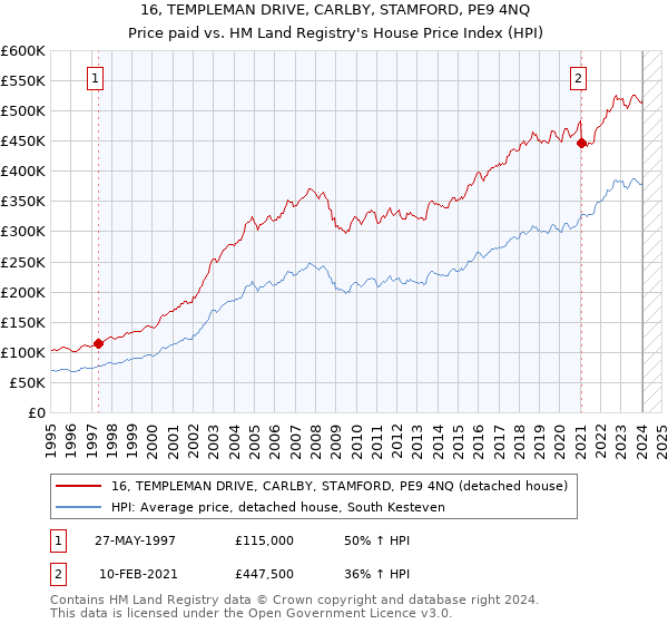 16, TEMPLEMAN DRIVE, CARLBY, STAMFORD, PE9 4NQ: Price paid vs HM Land Registry's House Price Index