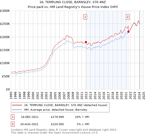 16, TEMPLING CLOSE, BARNSLEY, S70 4NZ: Price paid vs HM Land Registry's House Price Index