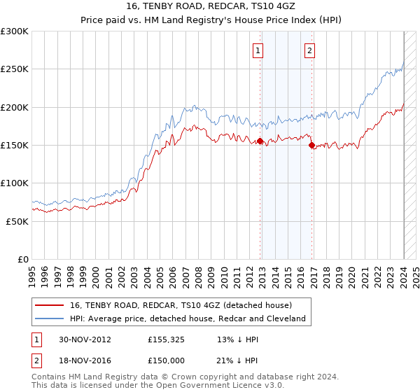 16, TENBY ROAD, REDCAR, TS10 4GZ: Price paid vs HM Land Registry's House Price Index
