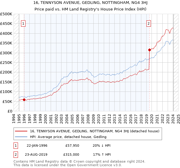 16, TENNYSON AVENUE, GEDLING, NOTTINGHAM, NG4 3HJ: Price paid vs HM Land Registry's House Price Index