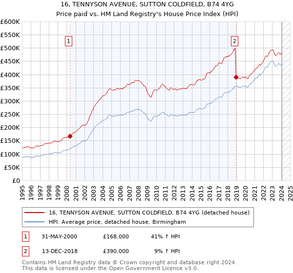 16, TENNYSON AVENUE, SUTTON COLDFIELD, B74 4YG: Price paid vs HM Land Registry's House Price Index